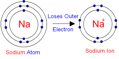sodium ion bohr model