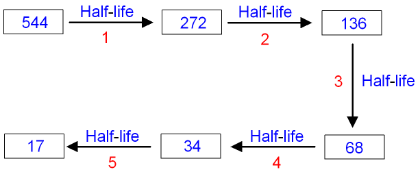 GCSE PHYSICS How Can Half life Be Used To Calculate The Count Rate 