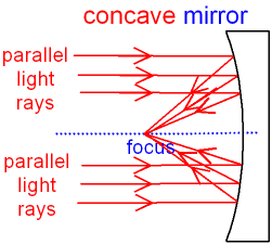GCSE PHYSICS - Reflection of Light from a Concave Mirror making a Real ...