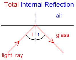 PHYSICS - What is Total Internal Reflection of Light? - GCSE SCIENCE.