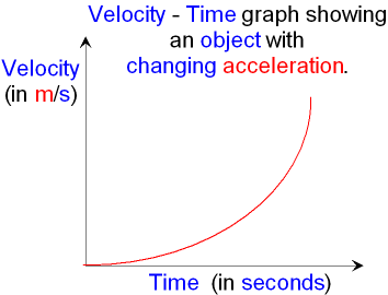 graphical analysis of motion acceleration time graph